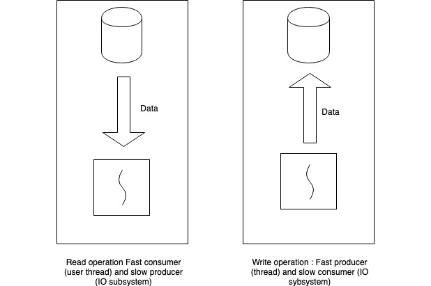 Read and Write operations in File IO